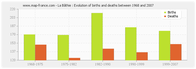 La Bâthie : Evolution of births and deaths between 1968 and 2007